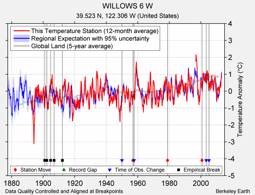 WILLOWS 6 W comparison to regional expectation