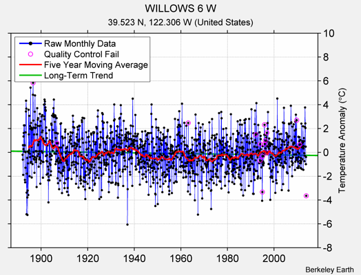 WILLOWS 6 W Raw Mean Temperature