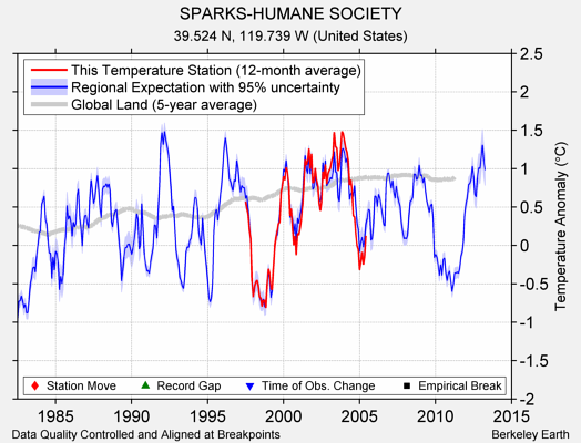 SPARKS-HUMANE SOCIETY comparison to regional expectation