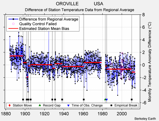 OROVILLE            USA difference from regional expectation