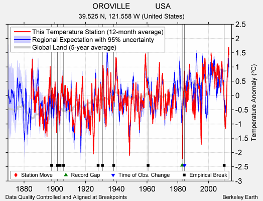 OROVILLE            USA comparison to regional expectation