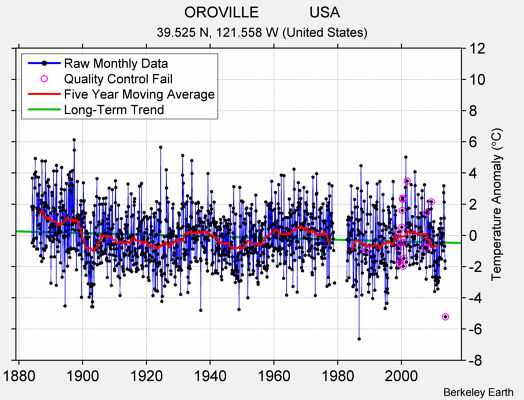 OROVILLE            USA Raw Mean Temperature