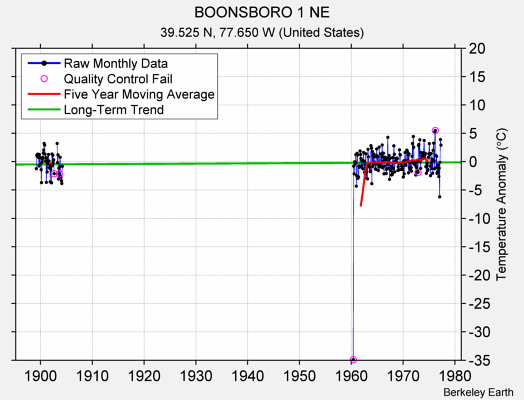 BOONSBORO 1 NE Raw Mean Temperature