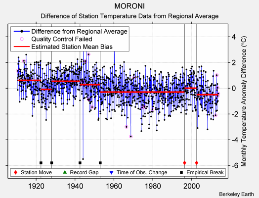 MORONI difference from regional expectation