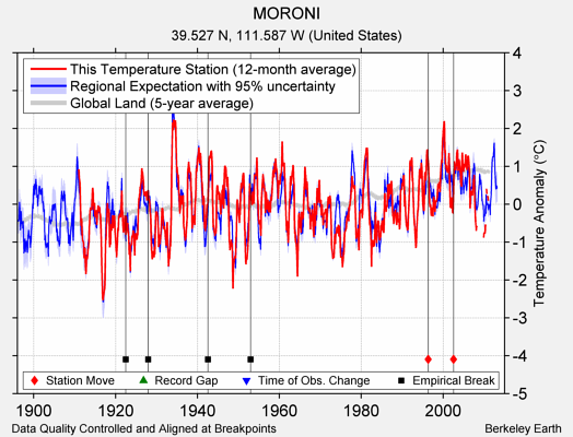 MORONI comparison to regional expectation