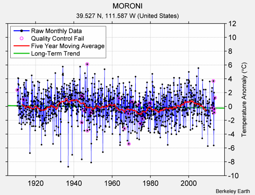 MORONI Raw Mean Temperature