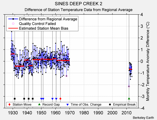 SINES DEEP CREEK 2 difference from regional expectation