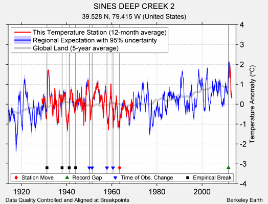 SINES DEEP CREEK 2 comparison to regional expectation