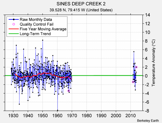 SINES DEEP CREEK 2 Raw Mean Temperature