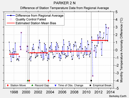 PARKER 2 N difference from regional expectation