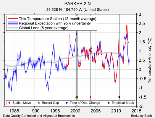 PARKER 2 N comparison to regional expectation