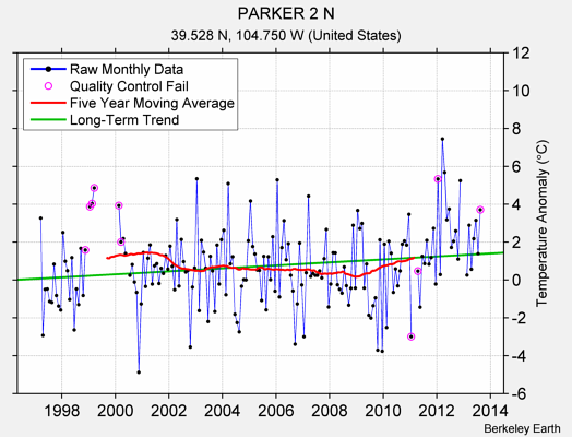 PARKER 2 N Raw Mean Temperature