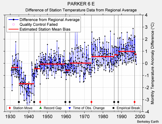 PARKER 6 E difference from regional expectation