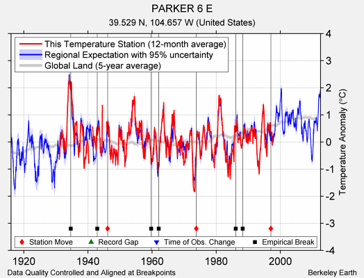 PARKER 6 E comparison to regional expectation