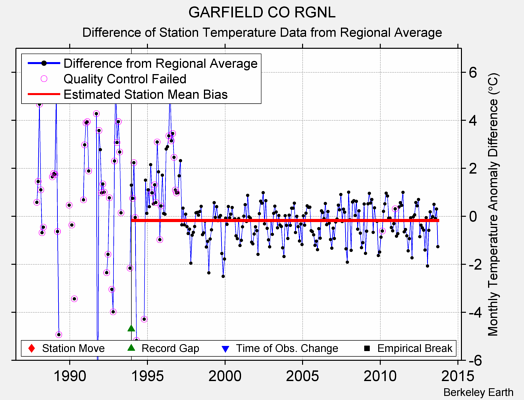 GARFIELD CO RGNL difference from regional expectation