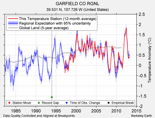 GARFIELD CO RGNL comparison to regional expectation