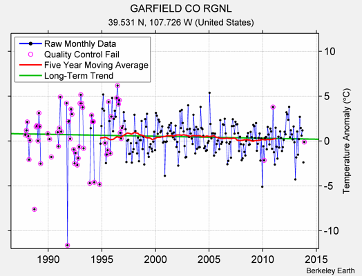 GARFIELD CO RGNL Raw Mean Temperature