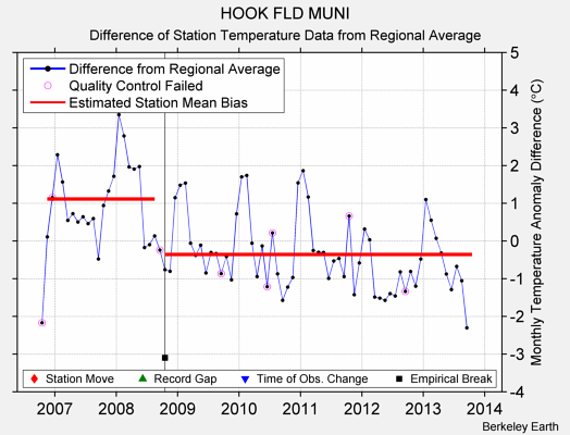 HOOK FLD MUNI difference from regional expectation