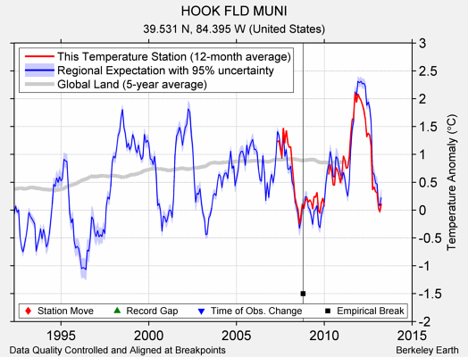 HOOK FLD MUNI comparison to regional expectation