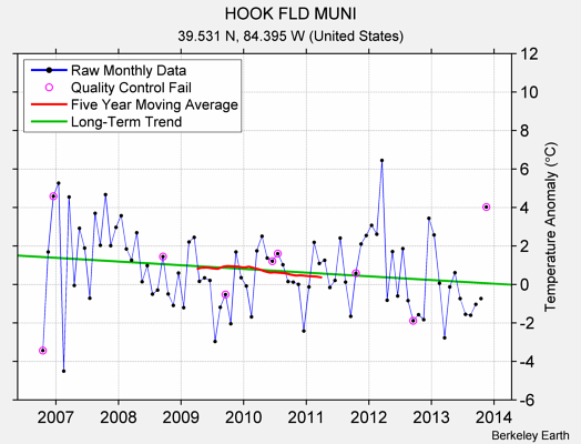 HOOK FLD MUNI Raw Mean Temperature