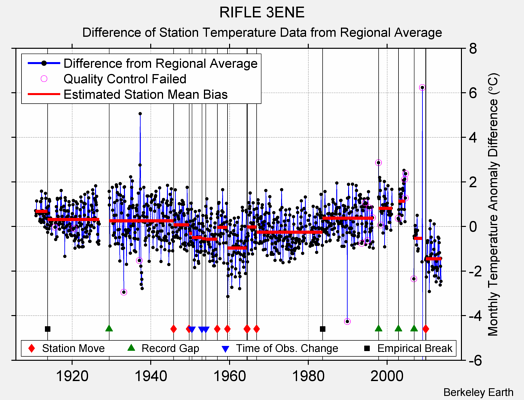 RIFLE 3ENE difference from regional expectation