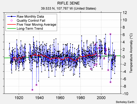 RIFLE 3ENE Raw Mean Temperature