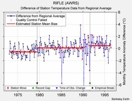 RIFLE (AWRS) difference from regional expectation