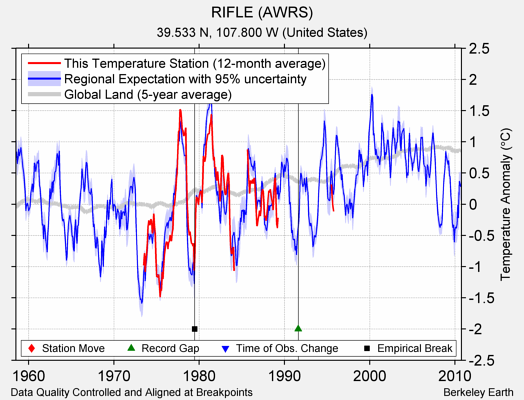 RIFLE (AWRS) comparison to regional expectation