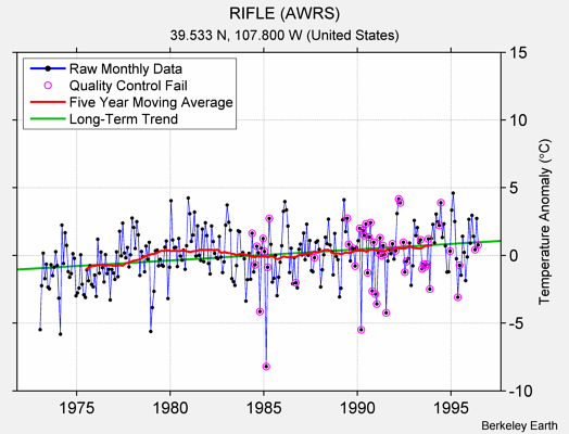 RIFLE (AWRS) Raw Mean Temperature