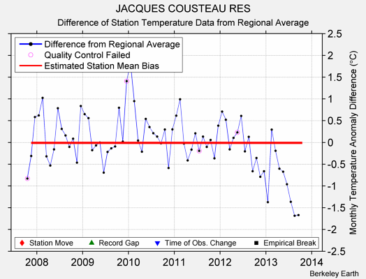 JACQUES COUSTEAU RES difference from regional expectation