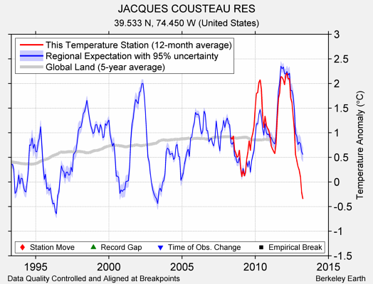 JACQUES COUSTEAU RES comparison to regional expectation