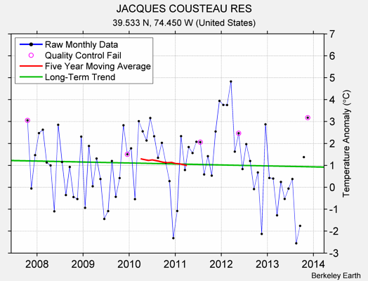 JACQUES COUSTEAU RES Raw Mean Temperature