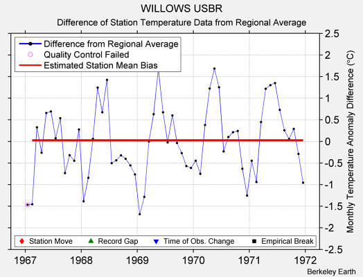 WILLOWS USBR difference from regional expectation