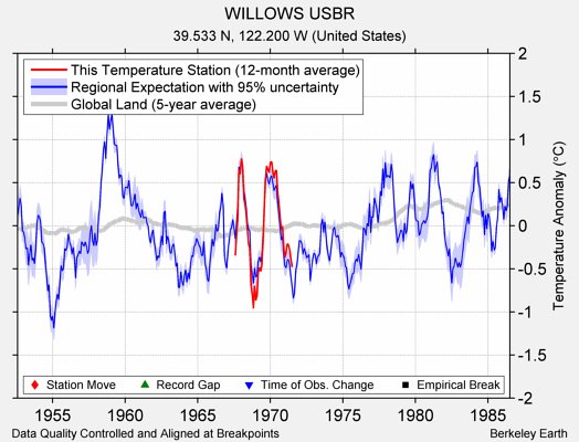 WILLOWS USBR comparison to regional expectation