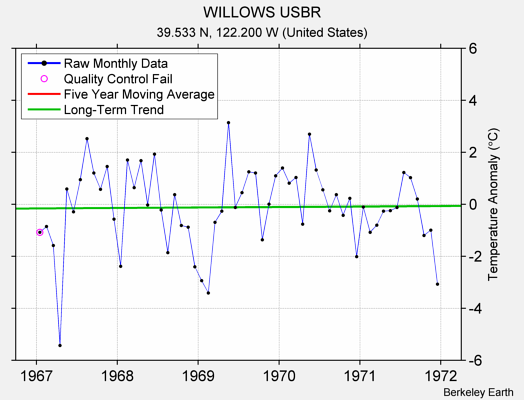 WILLOWS USBR Raw Mean Temperature