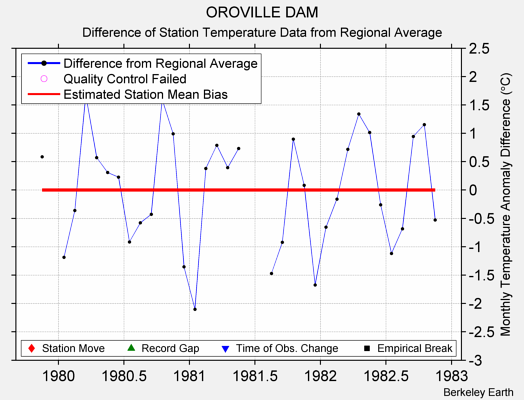 OROVILLE DAM difference from regional expectation