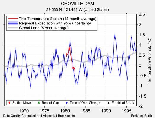 OROVILLE DAM comparison to regional expectation