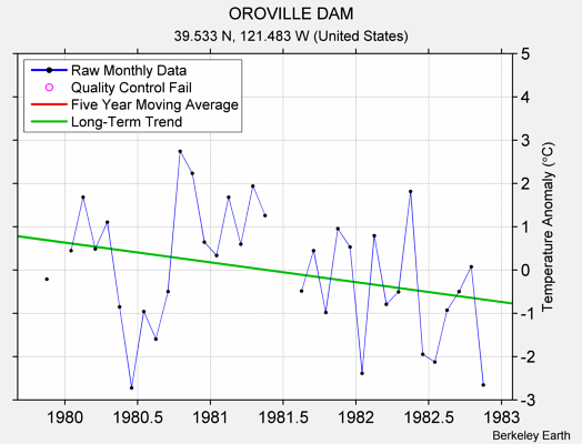 OROVILLE DAM Raw Mean Temperature