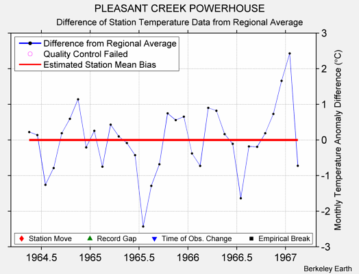 PLEASANT CREEK POWERHOUSE difference from regional expectation