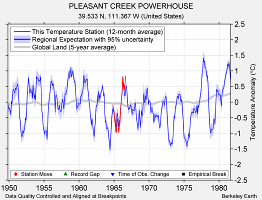 PLEASANT CREEK POWERHOUSE comparison to regional expectation