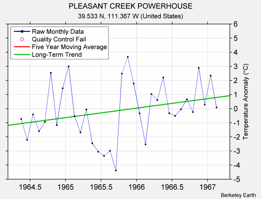 PLEASANT CREEK POWERHOUSE Raw Mean Temperature