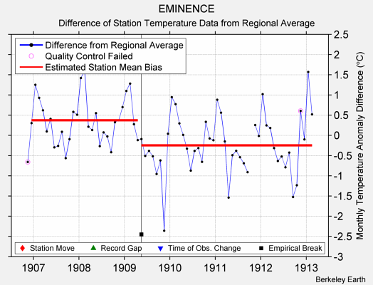 EMINENCE difference from regional expectation