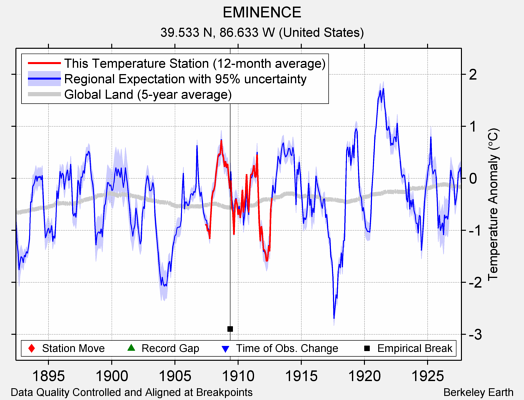 EMINENCE comparison to regional expectation