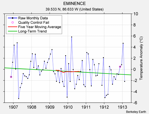 EMINENCE Raw Mean Temperature