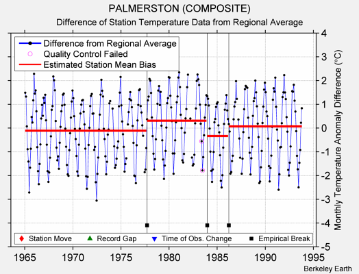 PALMERSTON (COMPOSITE) difference from regional expectation