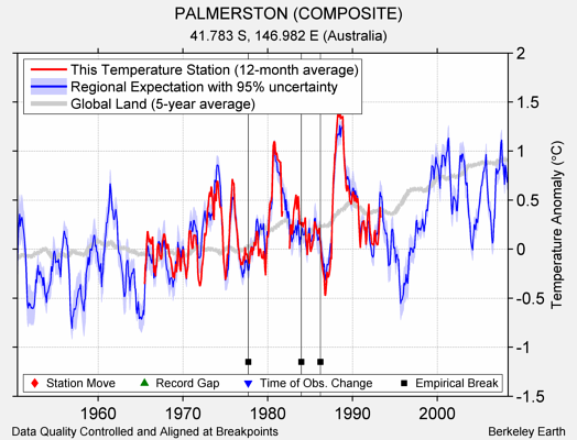 PALMERSTON (COMPOSITE) comparison to regional expectation