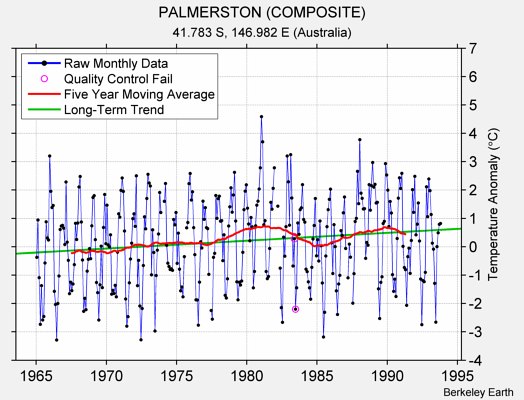 PALMERSTON (COMPOSITE) Raw Mean Temperature