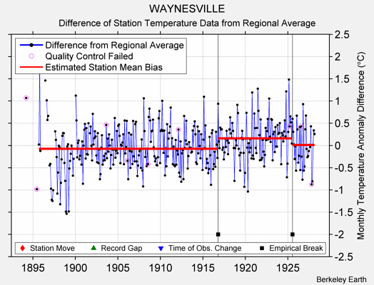 WAYNESVILLE difference from regional expectation