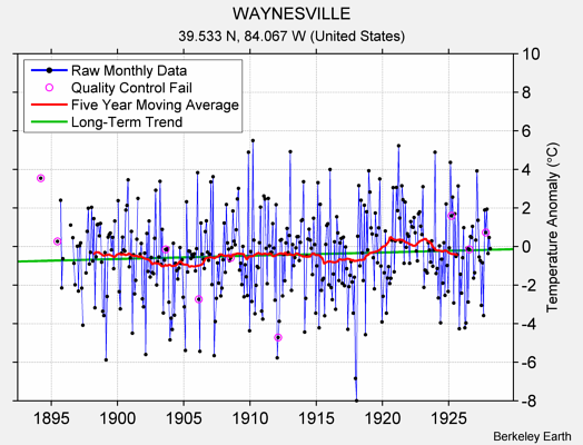 WAYNESVILLE Raw Mean Temperature