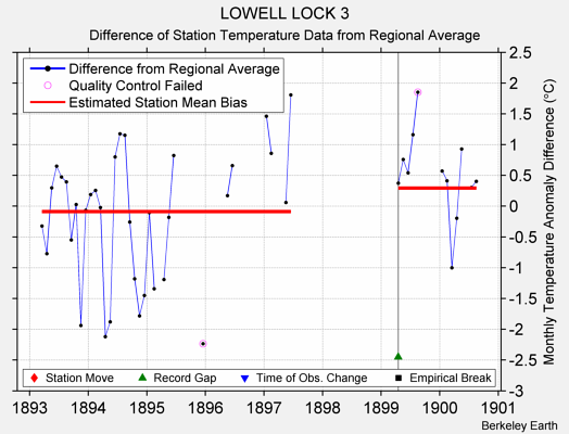 LOWELL LOCK 3 difference from regional expectation